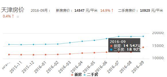 天津房价最新走势解析