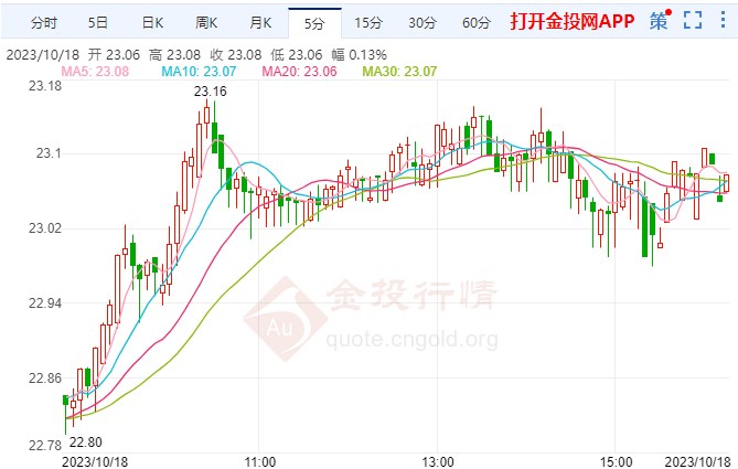 新兴白银价格的最新动态及其影响因素