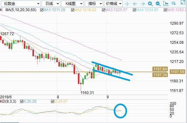 黄金白银最新走势分析预测