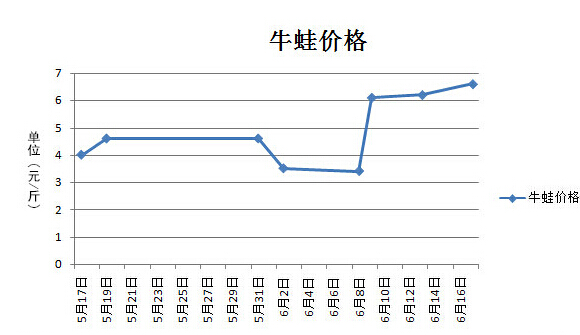 广东牛蛙最新价格动态解析报告