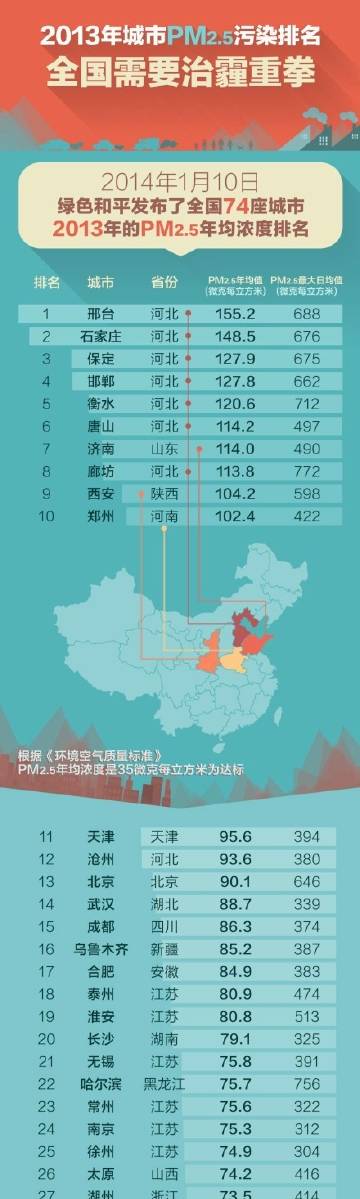 全国污染城市最新排名，环境与健康问题敲响警钟