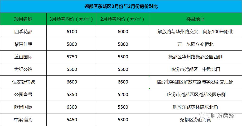 临汾最新楼盘价格概览，市场分析与趋势展望