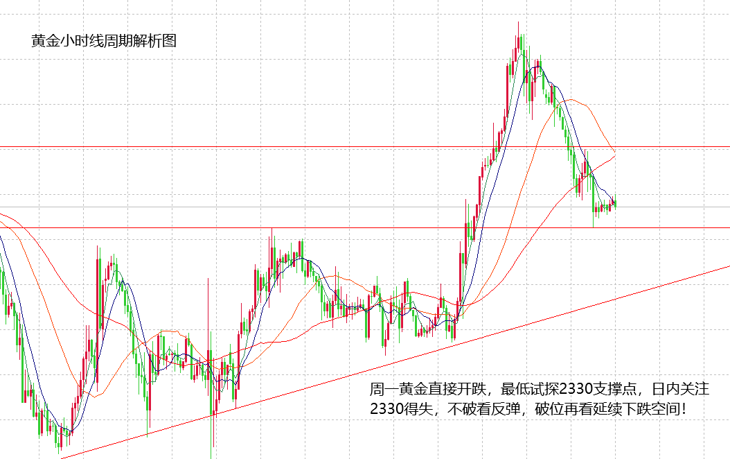 今日黄金走势最新分析概览