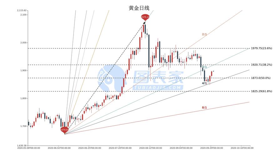 黄金走势最新分析，新视角观察趋势变化