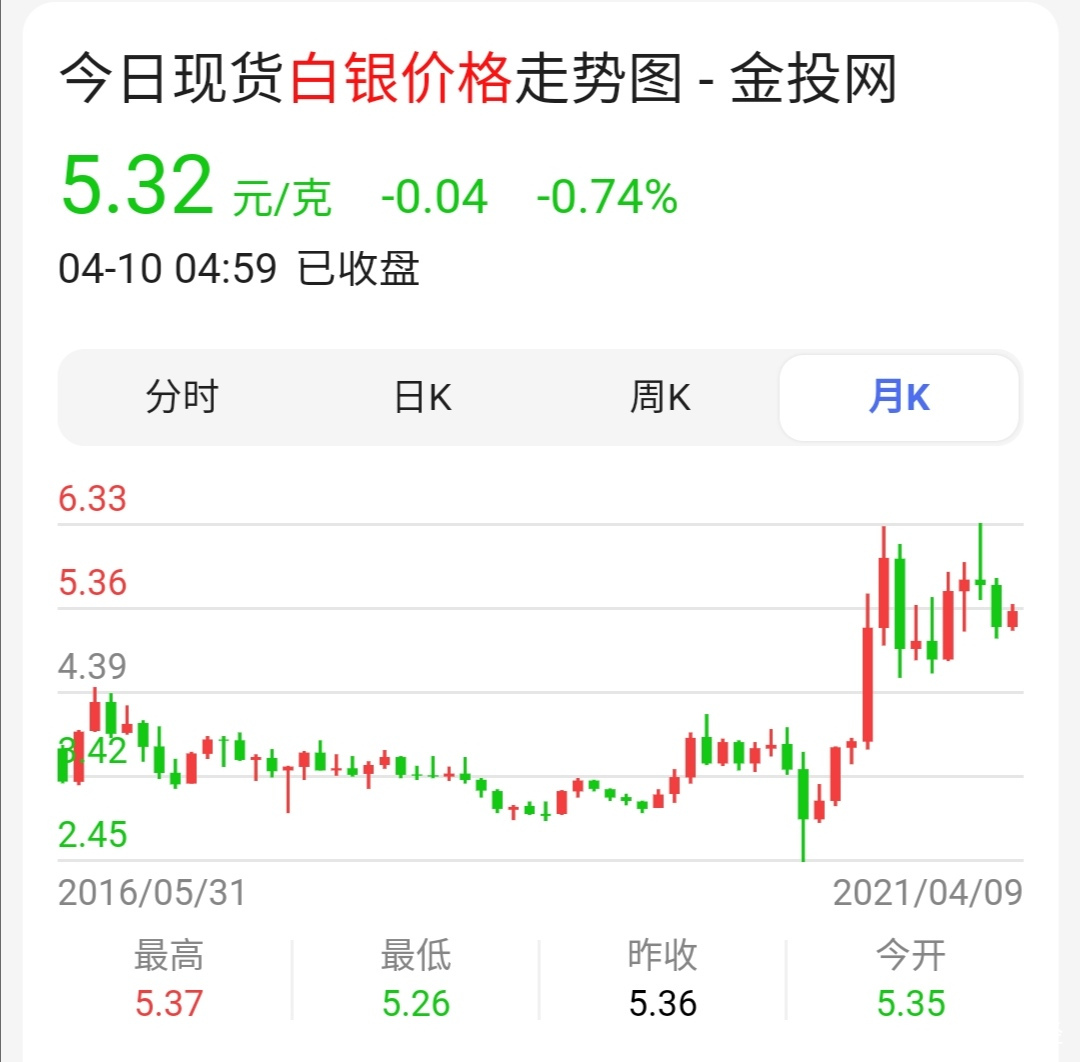 今日白银价格走势分析，最新动态与趋势预测