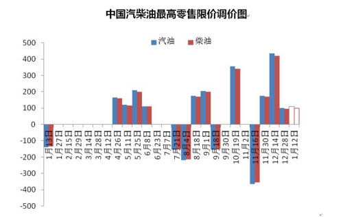 国家发改委最新油价调整及其深度影响分析