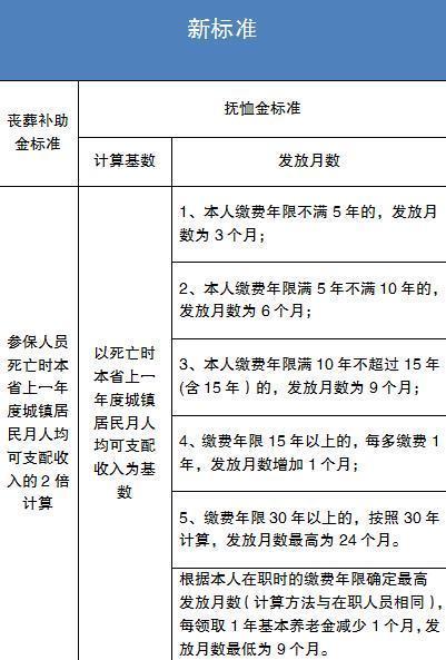 河北省丧葬费及抚恤金政策最新规定解读