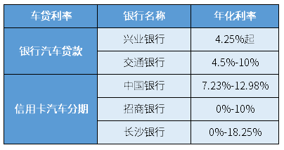 最新车贷利息解析