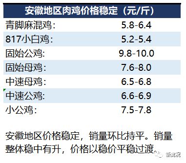 全国鸡价格最新行情走势分析