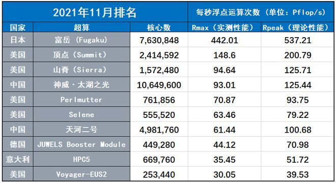 全球高性能计算领域的竞争格局与发展趋势，最新超算排名揭示真相