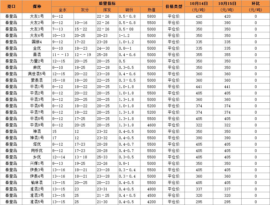 秦皇岛煤炭挂牌价动态更新及市场影响因素分析