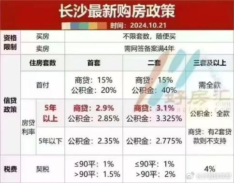 长沙房产政策最新变动解读及影响展望