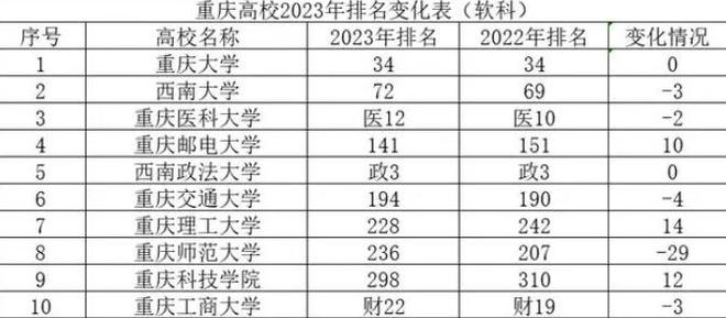 重庆高校排名最新概览