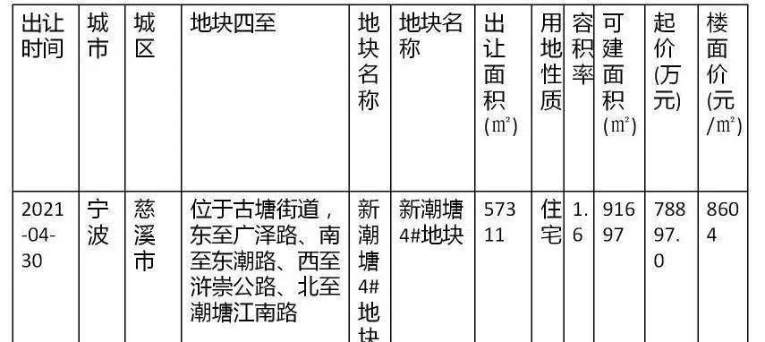 宁波土拍最新动态，市场走势、政策影响与未来展望