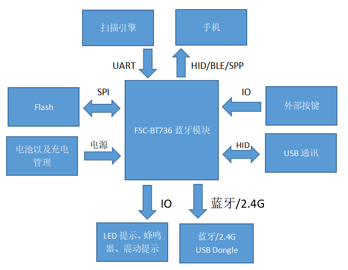 蓝牙最新方案引领无线通信技术革新篇章