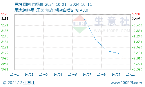 最新豆粕价格走势深度解析