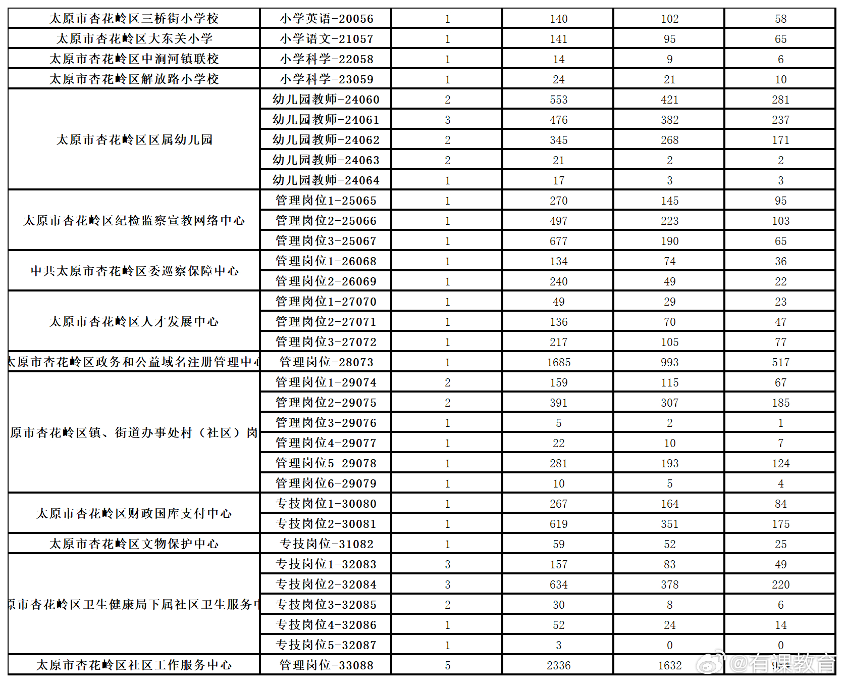 迎泽区科技局等机构最新招聘信息汇总