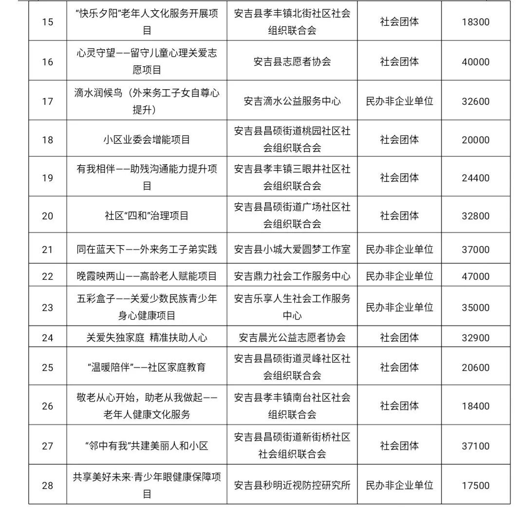 龙子湖区级托养福利事业单位最新项目研究概况