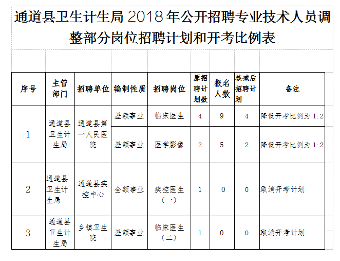 通道侗族自治县计生委人事任命最新动态