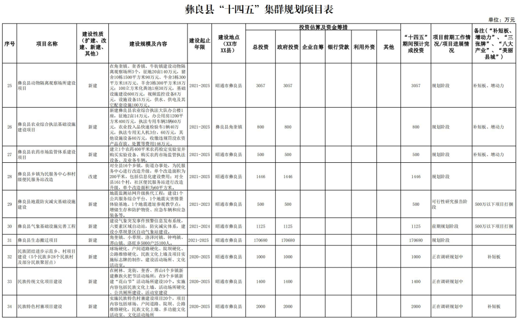 彝良县民政局最新发展规划概览