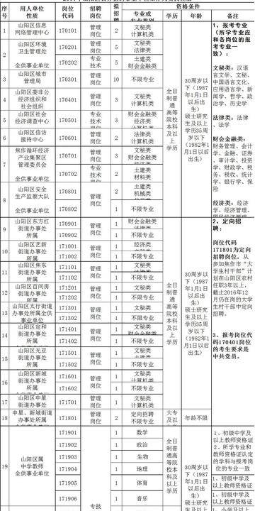 山阳区审计局最新招聘启事概览