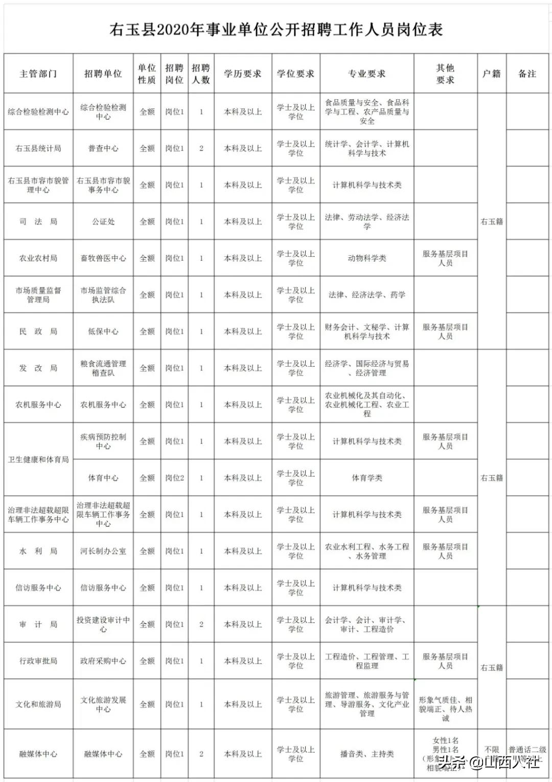 左权县文化广电体育和旅游局最新招聘资讯汇总