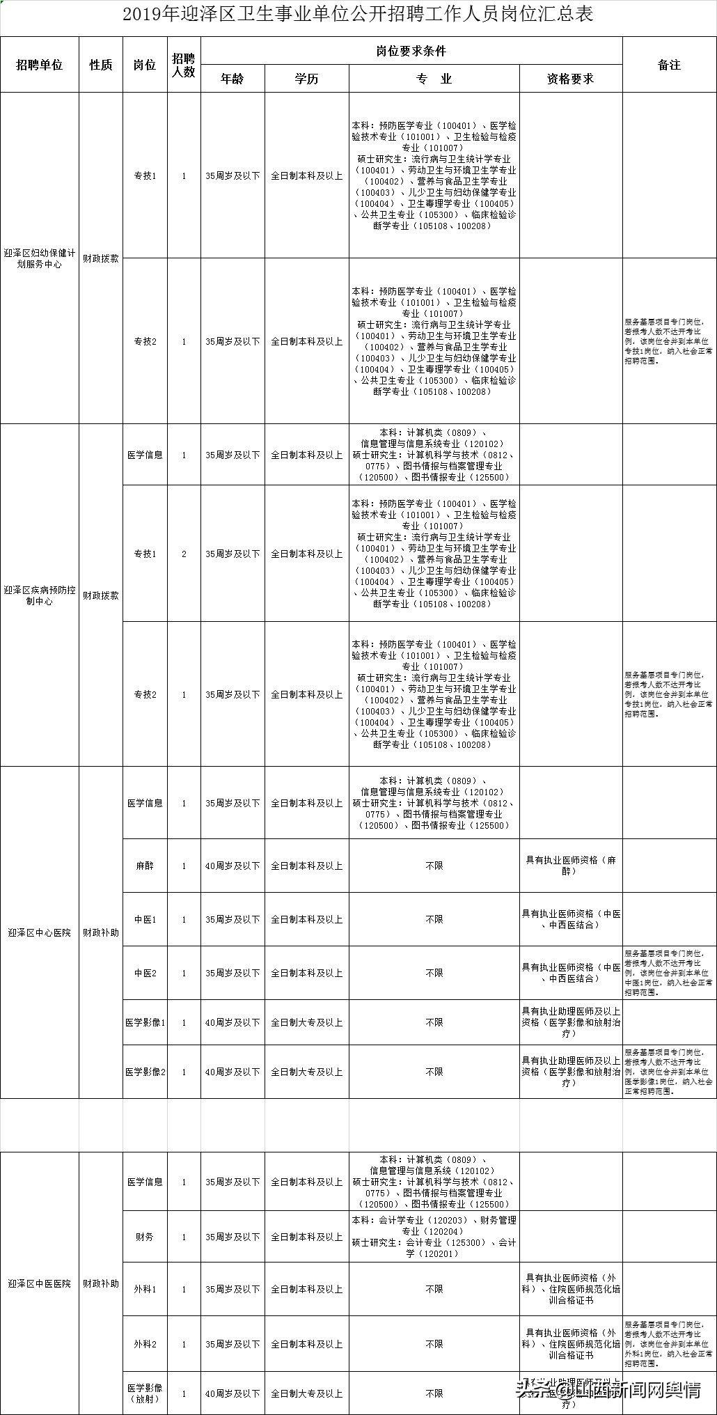 迎泽区文化广电体育旅游局最新招聘启事